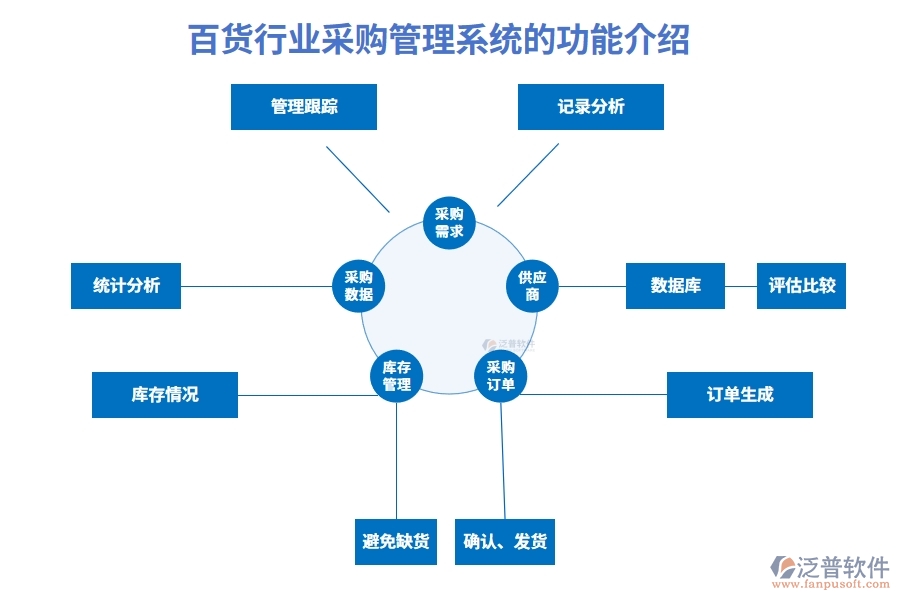 百貨行業(yè)百貨采購(gòu)管理系統(tǒng)的功能介紹