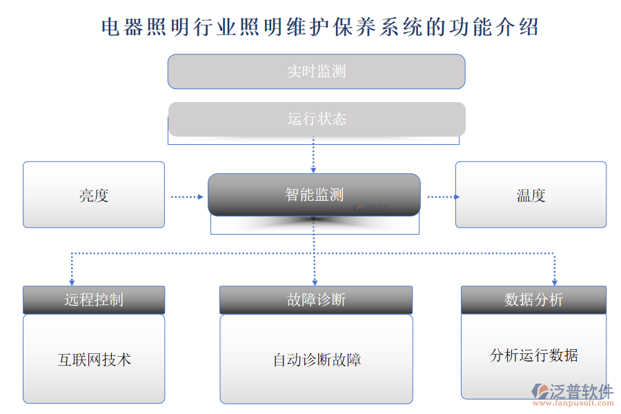 電器照明行業(yè)照明維護(hù)保養(yǎng)系統(tǒng)的功能介紹