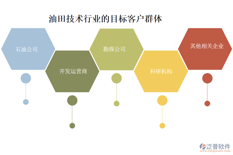 油田技術(shù)行業(yè)的目標客戶群體