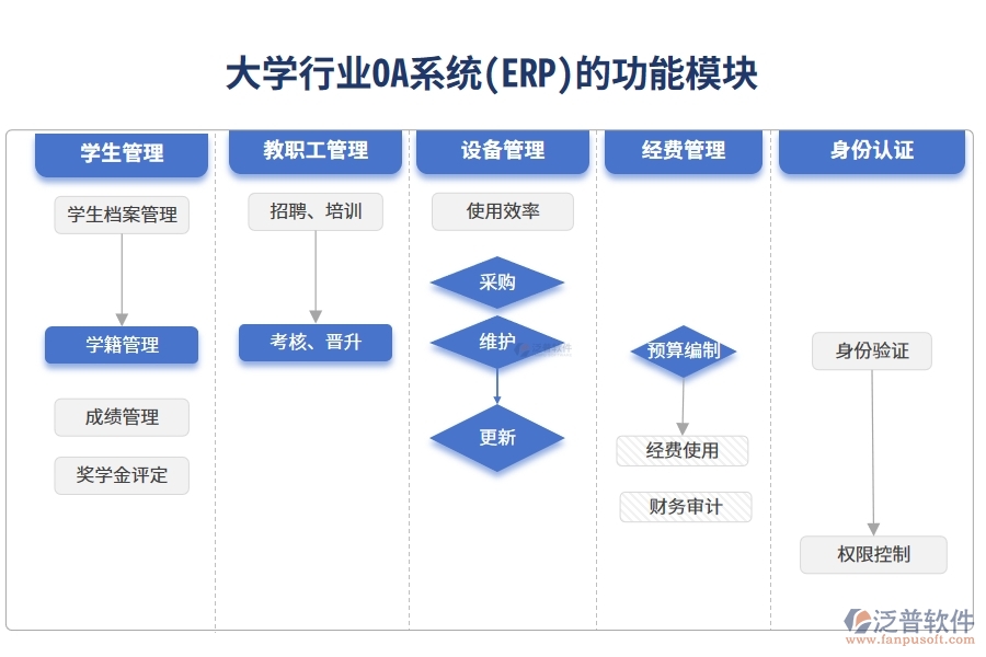 大學(xué)行業(yè)OA系統(tǒng)(ERP)功能模塊