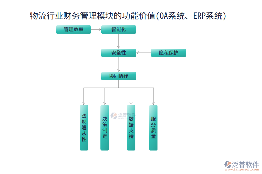 物流行業(yè)財務管理模塊的功能價值(OA系統(tǒng)、ERP系統(tǒng))