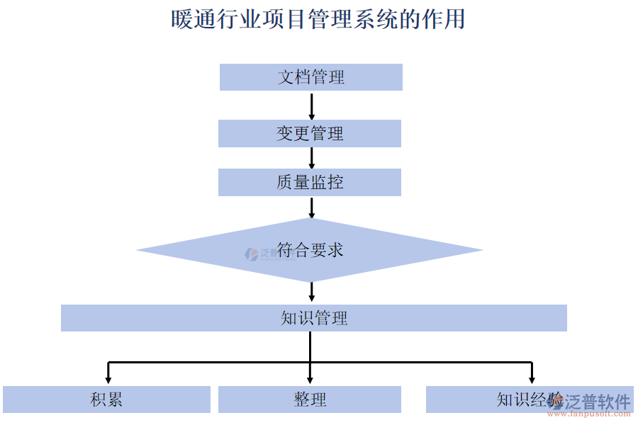 暖通行業(yè)項目管理系統(tǒng)的作用