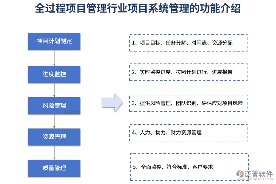 全過(guò)程項(xiàng)目管理行業(yè)項(xiàng)目管理系統(tǒng)的功能介紹