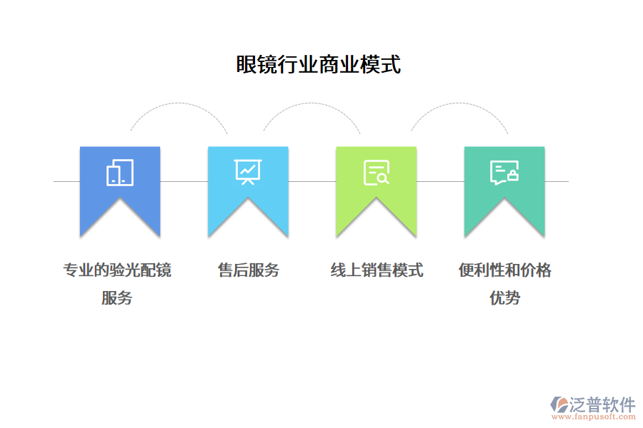 眼鏡行業(yè)商業(yè)模式