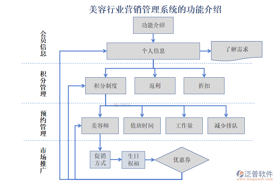 美容行業(yè)營(yíng)銷管理系統(tǒng)的功能介紹