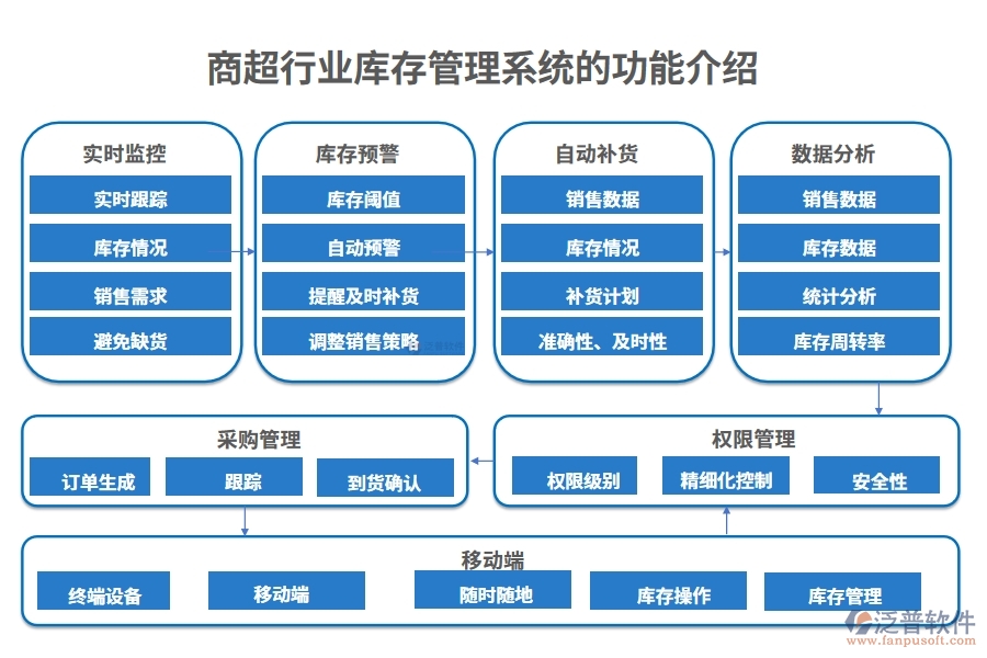 商超行業(yè)庫(kù)存管理系統(tǒng)的功能介紹