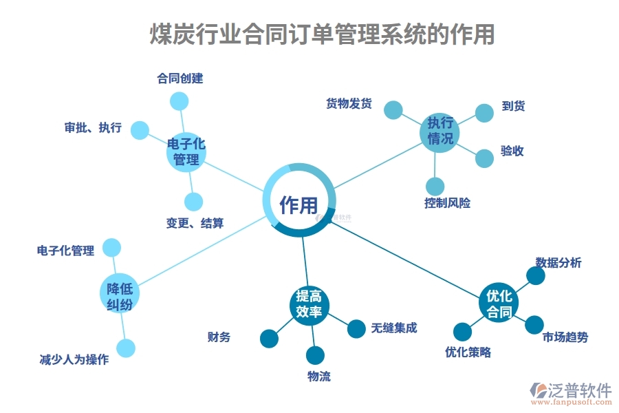 煤炭行業(yè)合同訂單管理系統的作用