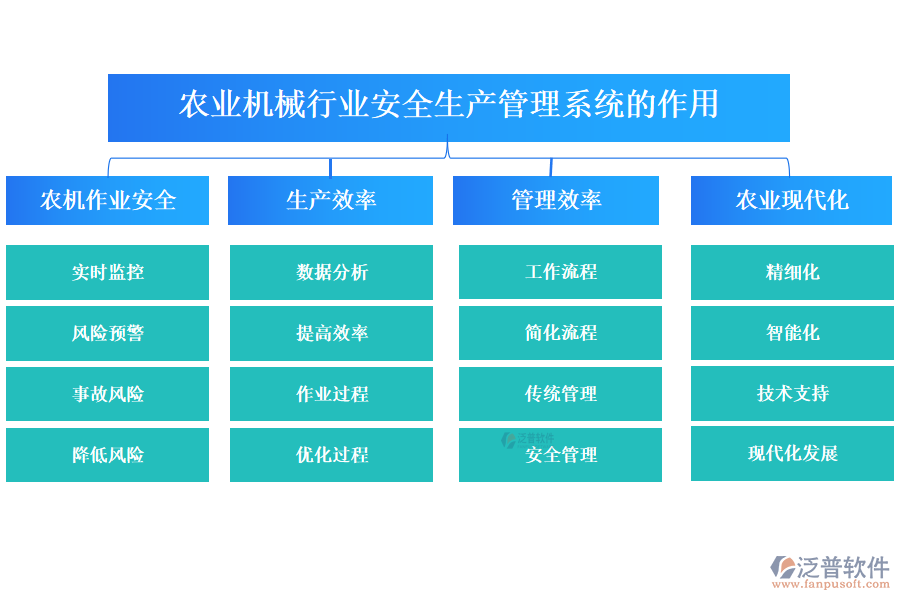 　二、農(nóng)業(yè)機(jī)械行業(yè)安全生產(chǎn)管理系統(tǒng)的作用 