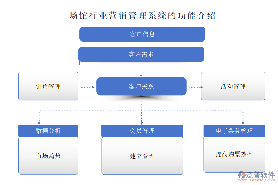 場館行業(yè)營銷管理系統(tǒng)的功能介紹