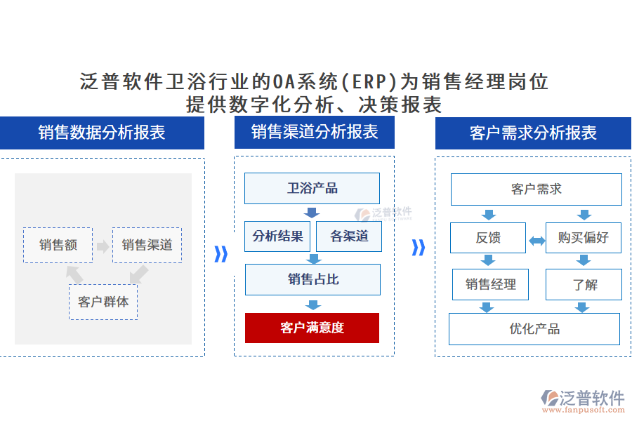 泛普軟件衛(wèi)浴行業(yè)的OA系統(tǒng)(ERP)為銷售經(jīng)理崗位 提供數(shù)字化分析、決策報(bào)表