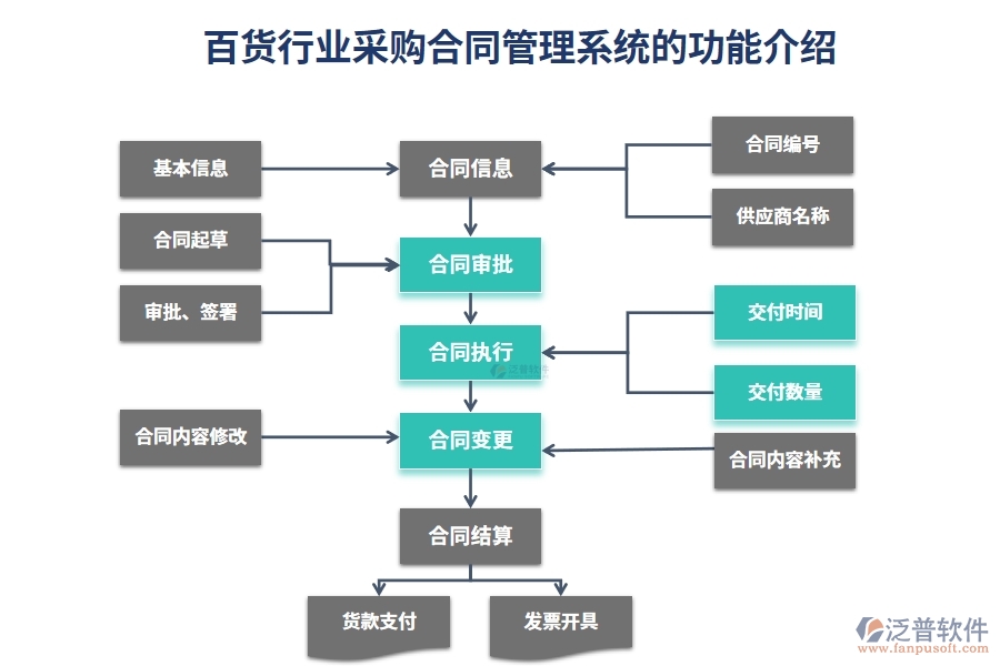 百貨行業(yè)采購合同管理系統(tǒng)的功能介紹