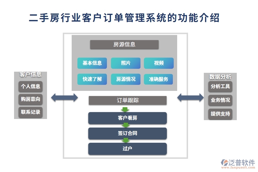 二手房行業(yè)客戶訂單管理系統(tǒng)的功能介紹