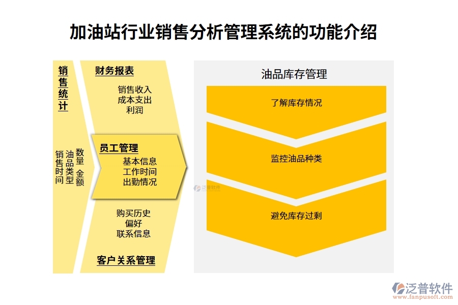 加油站行業(yè)銷售分析管理系統的功能介紹