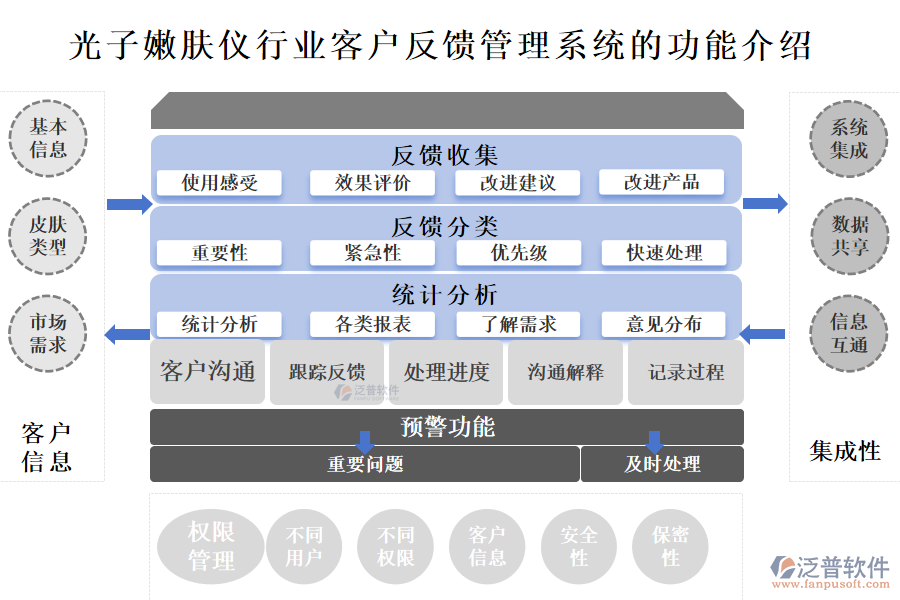 　一、光子嫩膚儀行業(yè)客戶反饋管理系統(tǒng)的功能介紹 