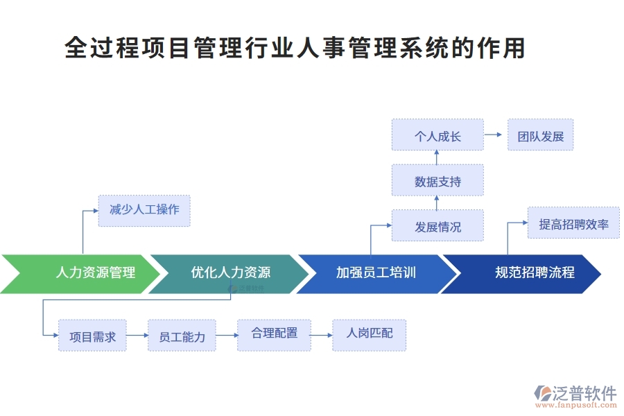 全過(guò)程項(xiàng)目管理行業(yè)人事管理系統(tǒng)的作用