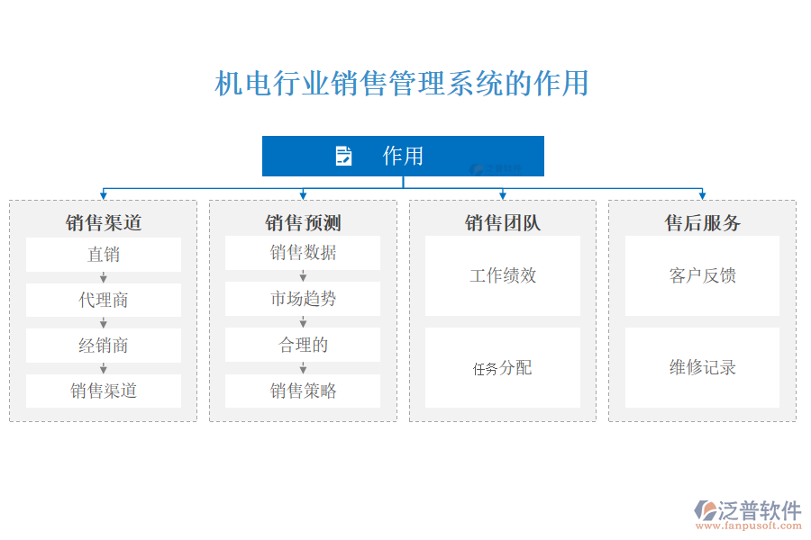 機電行業(yè)銷售管理系統(tǒng)的作用