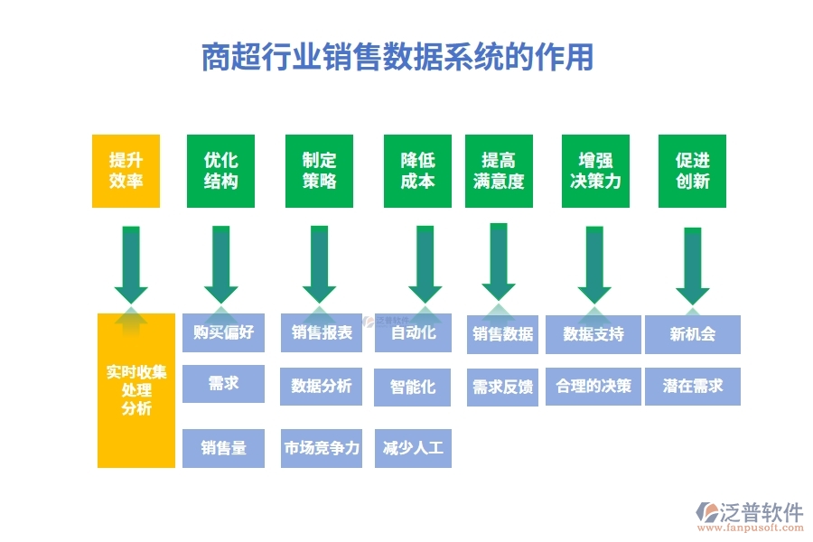 商超行業(yè)銷售數(shù)據(jù)系統(tǒng)的作用