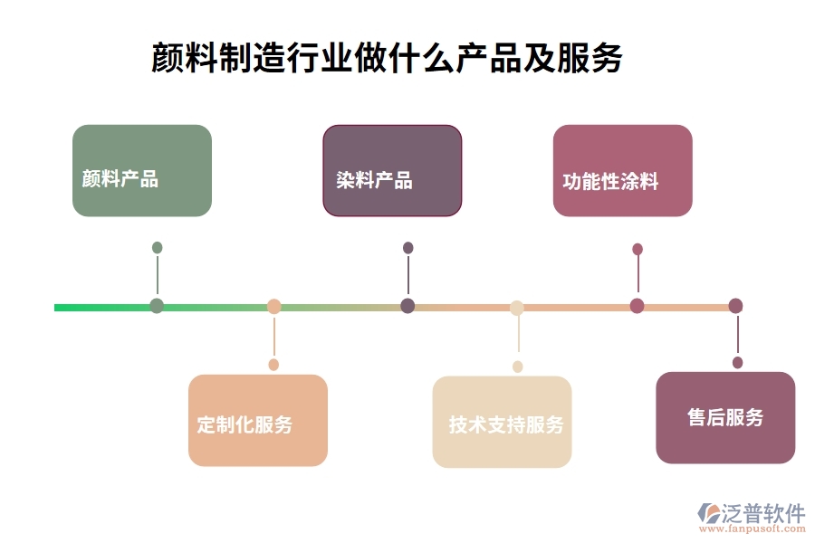 顏料制造行業(yè)做什么產(chǎn)品及服務(wù)