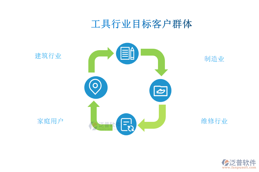 工具行業(yè)目標客戶群體