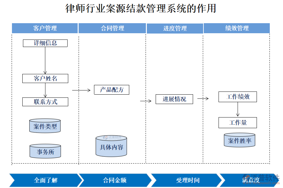 律師行業(yè)案源結(jié)款管理系統(tǒng)的作用