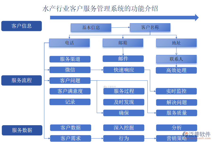 水產(chǎn)行業(yè)客戶服務管理系統(tǒng)的功能介紹