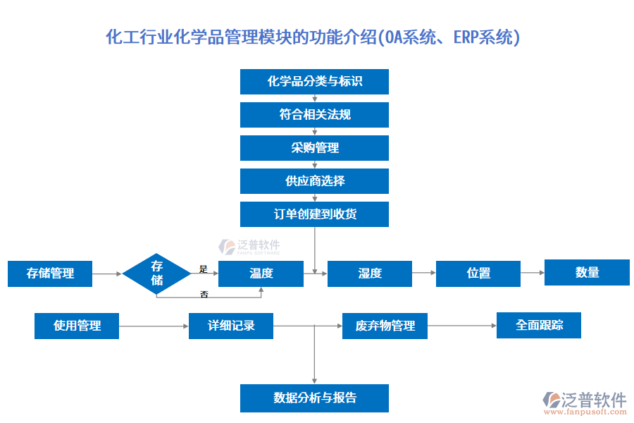 化工行業(yè)化學品管理模塊的功能介紹(<a href=http://keekorok-lodge.com/oa/ target=_blank class=infotextkey>OA系統(tǒng)</a>、<a href=http://keekorok-lodge.com/fanpuerp/ target=_blank class=infotextkey><a href=http://keekorok-lodge.com/fanpuerp/ target=_blank class=infotextkey>erp系統(tǒng)</a></a>)