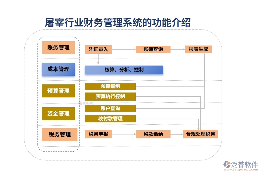 屠宰行業(yè)財(cái)務(wù)管理系統(tǒng)的功能介紹