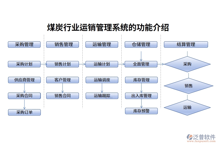 煤炭行業(yè)運銷管理系統(tǒng)的功能介紹