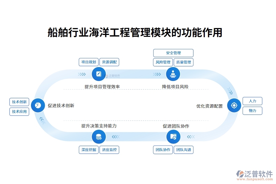 船舶行業(yè)海洋工程管理模塊的功能作用