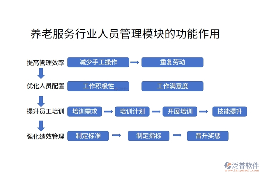 養(yǎng)老服務行業(yè)人員管理模塊的功能作用