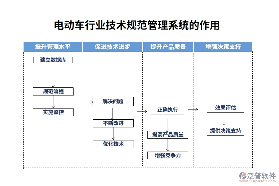 電動(dòng)車行業(yè)技術(shù)規(guī)范管理系統(tǒng)的作用