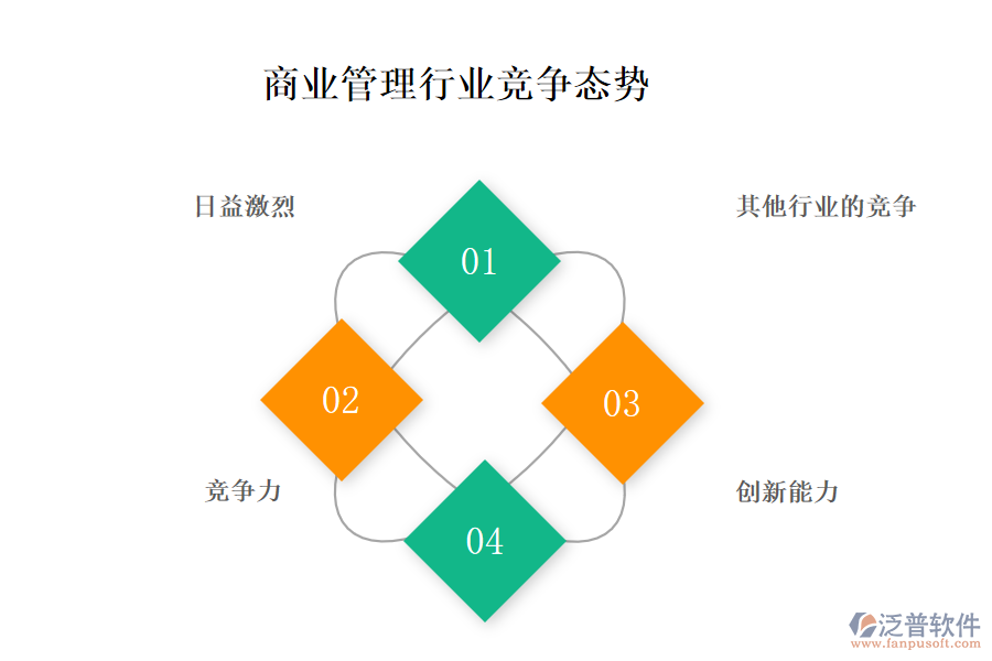 商業(yè)管理行業(yè)競爭態(tài)勢