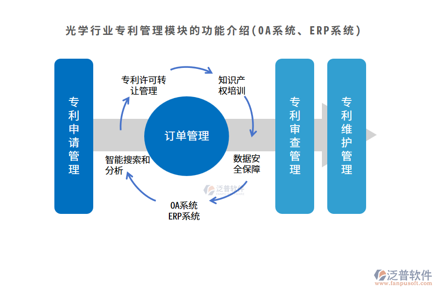 光學(xué)行業(yè)專利管理模塊的功能介紹(OA系統(tǒng)、ERP系統(tǒng))