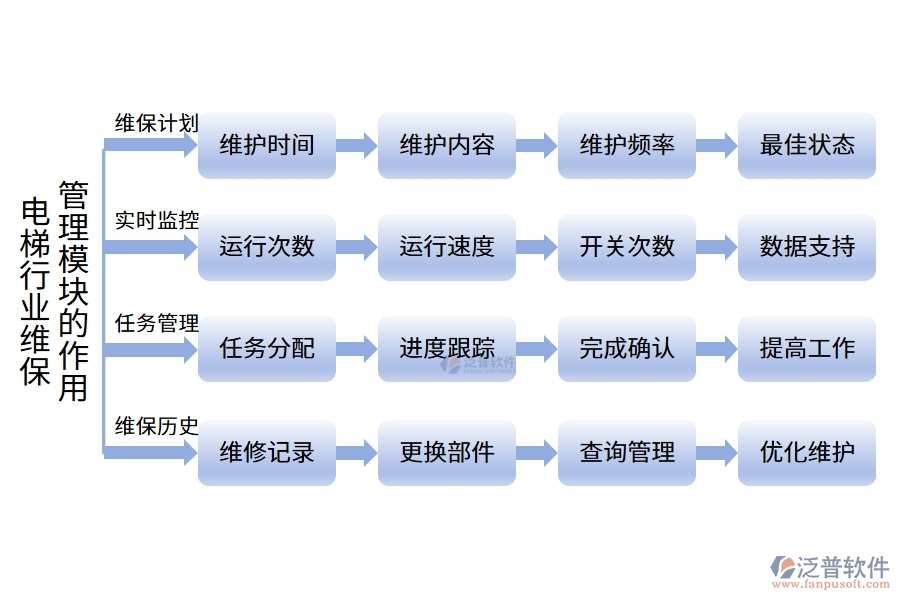 電梯行業(yè)維保管理模塊的作用