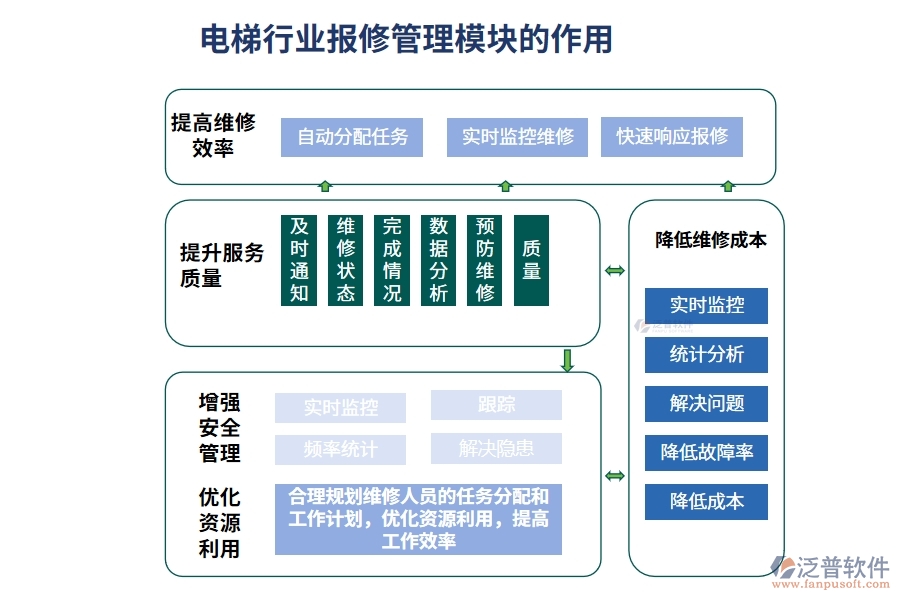 電梯行業(yè)報(bào)修管理模塊的作用