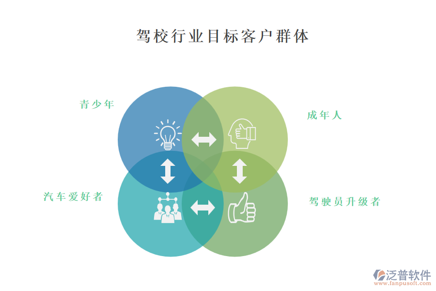 駕校行業(yè)目標客戶群體