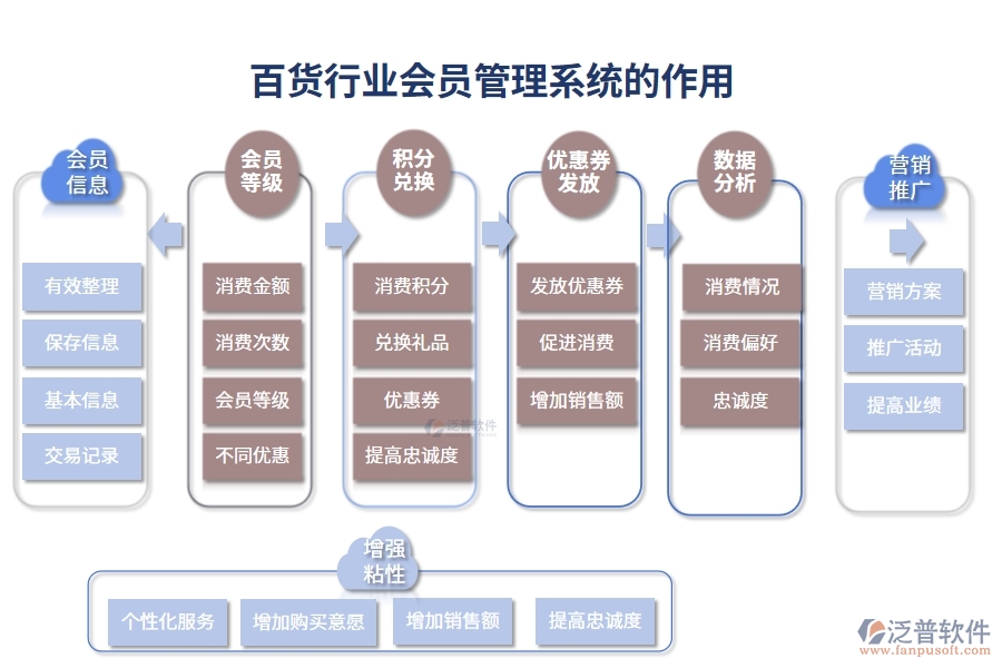 百貨行業(yè)會員管理系統(tǒng)的作用