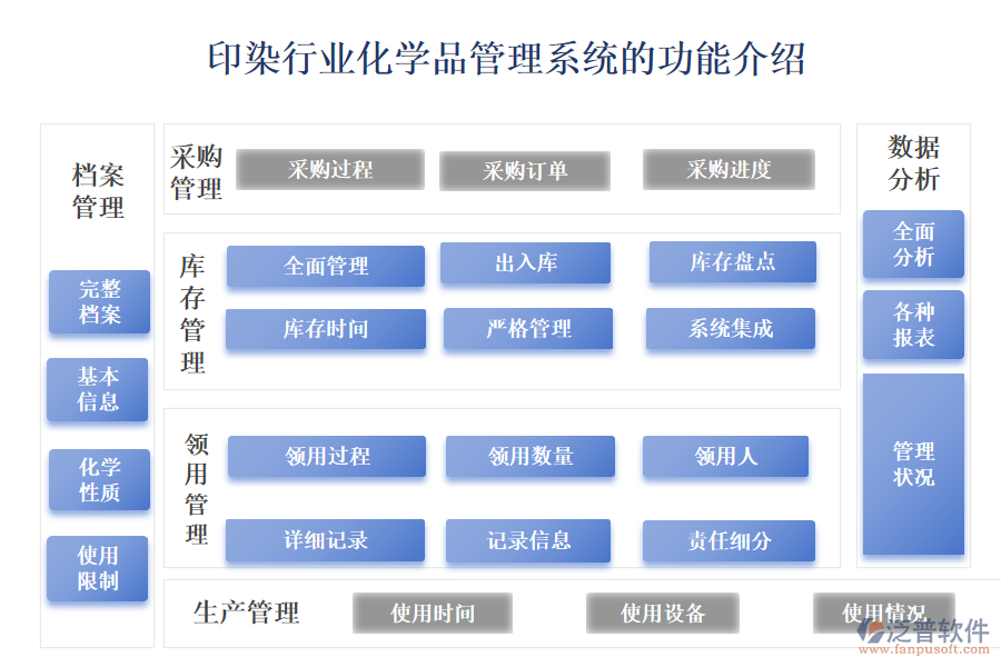 一、印染行業(yè)化學(xué)品管理系統(tǒng)的功能介紹 