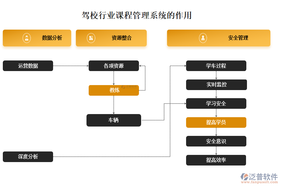 駕校行業(yè)課程管理系統(tǒng)的作用