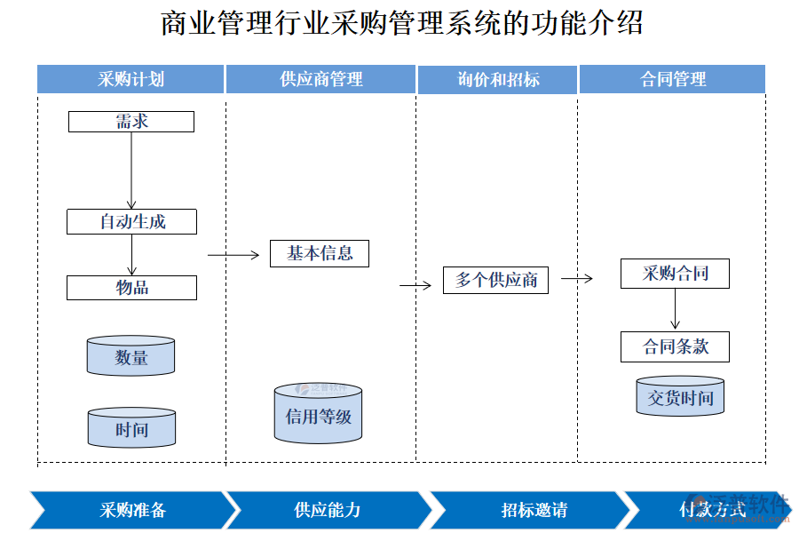 商業(yè)管理行業(yè)采購管理系統(tǒng)的功能介紹