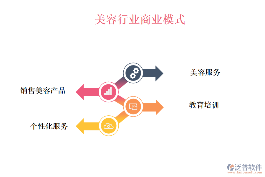 美容行業(yè)商業(yè)模式