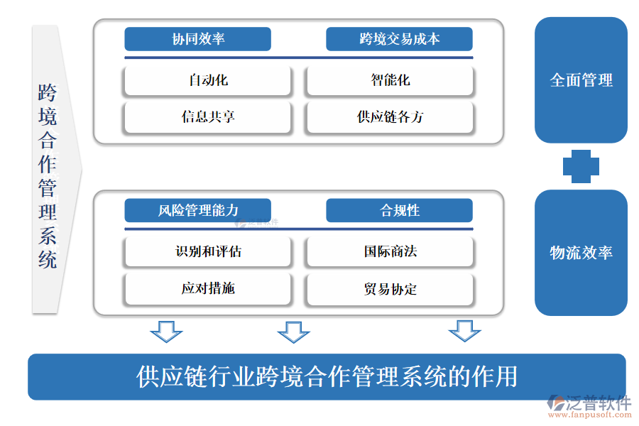 供應(yīng)鏈行業(yè)跨境合作管理系統(tǒng)的作用