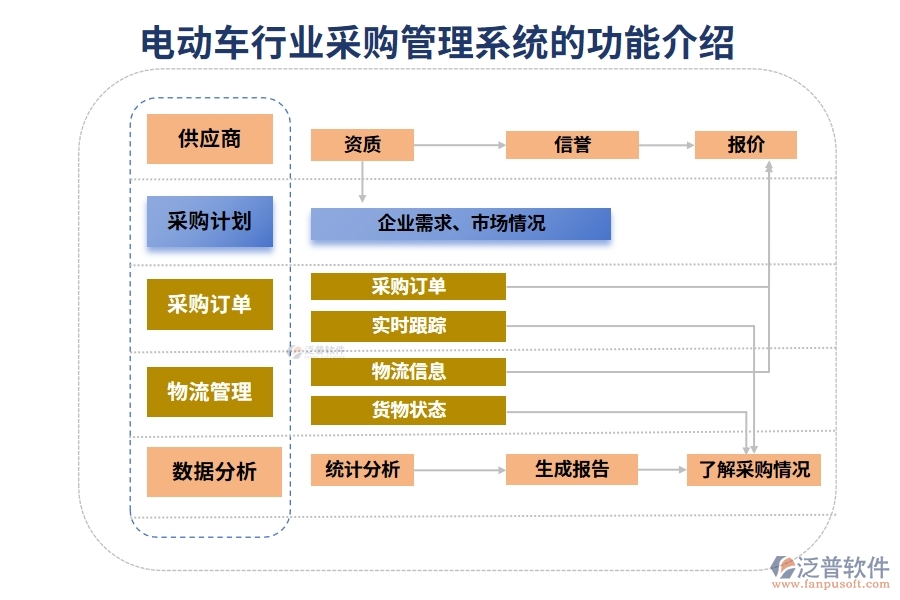 電動(dòng)車行業(yè)采購(gòu)管理系統(tǒng)的功能介紹