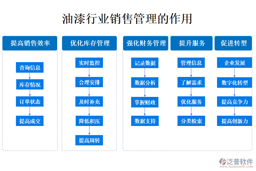 油漆行業(yè)銷售管理系統的作用