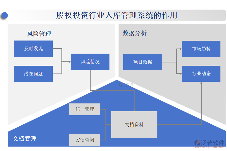 股權(quán)投資行業(yè)入庫(kù)管理系統(tǒng)的作用