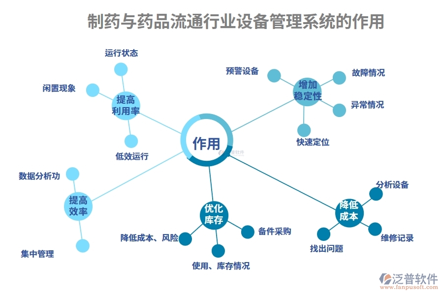 制藥與藥品流通行業(yè)設(shè)備管理系統(tǒng)的作用