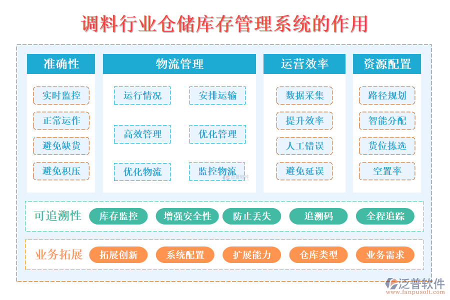 二、調(diào)料行業(yè)倉儲庫存管理系統(tǒng)的作用 