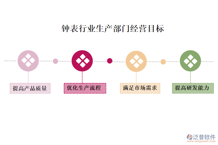 鐘表行業(yè)生產(chǎn)部門(mén)經(jīng)營(yíng)目標(biāo)