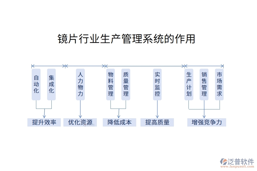 鏡片行業(yè)生產(chǎn)管理系統(tǒng)的作用