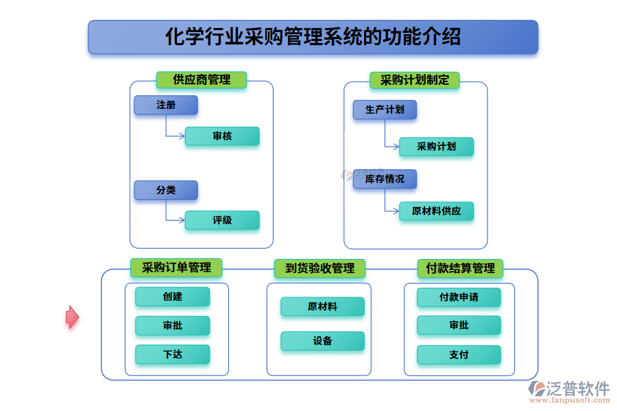 化學(xué)行業(yè)采購管理系統(tǒng)的功能介紹